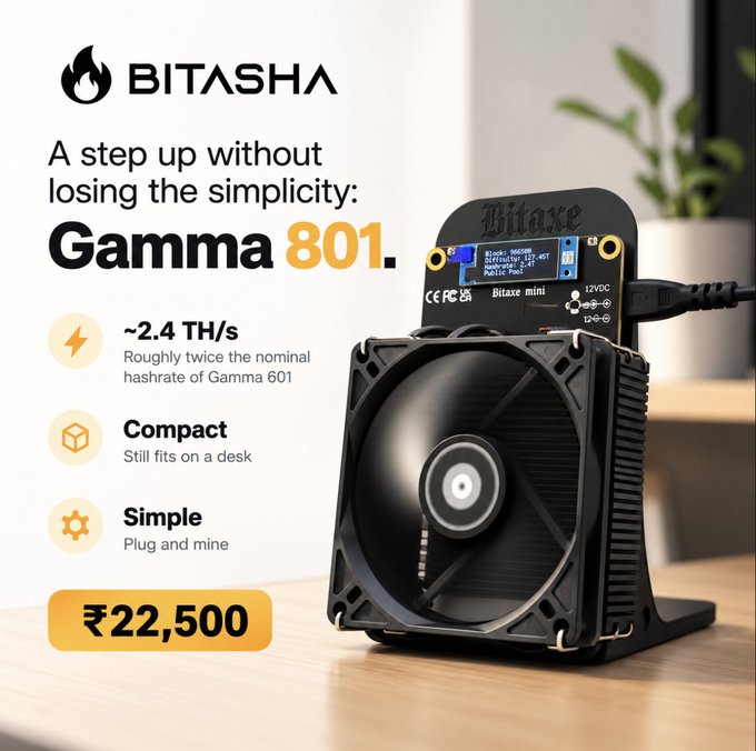 Advertisement for the Bitaxe Gamma 801 Bitcoin mining device, priced at ₹22,500, featuring specs including ~2.4 TH/s hashrate, compact size, and plug-and-mine simplicity.