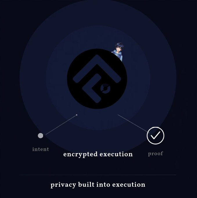 A circular dark blue diagram shows "encrypted execution" at its center, with an arrow labeled "intent" flowing in and one labeled "proof" flowing out, alongside a small anime-style character peeking from the top — visually illustrating how user intents are processed privately without exposing balances or strategy. The tagline "privacy built into execution" reinforces the post's message that FlutonIO uses confidential environments (rather than mixers) to keep onchain activity encrypted end-to-end.