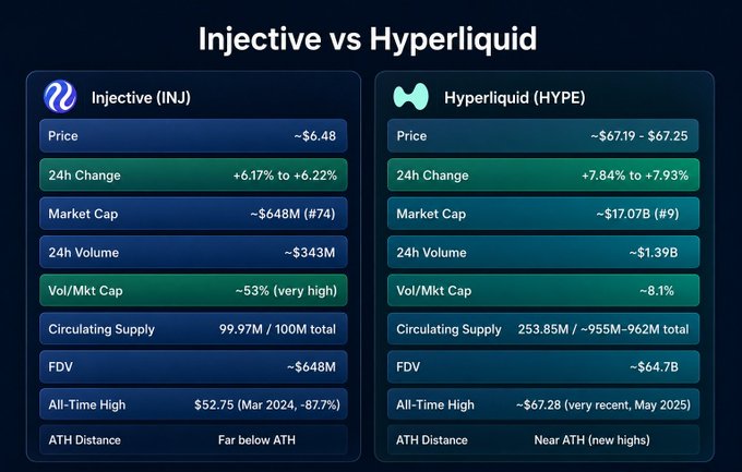 This image shows two columns side by side with information about an injective and a hyped liquid. The column on the left displays the information for the injective, which has the value of $64.8 displayed next to the injection volume. The column on the right showcases the details for the hyped liquid, with the price at $17B. Based on this data, it seems that the market cap is currently higher for the hyped liquid compared to the injective. However, if the market cap increases by approximately 26 times for the injective and if the injection volume increases by 28 times, then both will eventually reach the same level of market capitalization as the hyped liquid. This could result in a potential investment opportunity, depending on the investors' risk appetite and financial objectives.