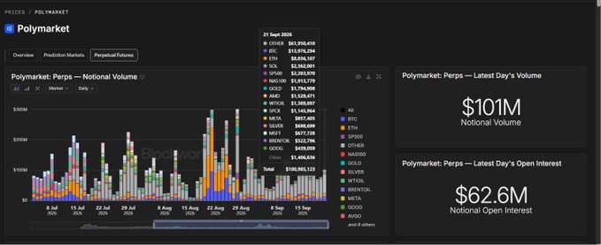 A Polymarket dashboard showing 'Perps' notional volume by token (top perps including BTC, ETH, SOL) with a 30-day total of $100,983,125, alongside $101M notional volume and $62.6M notional open interest for the latest day.