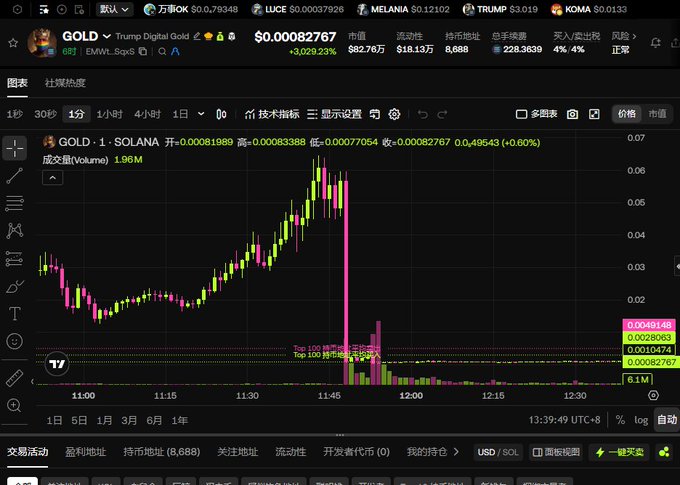 A cryptocurrency chart on TradingView shows the token $GOLD ("Trump Digital Gold" on Solana) experiencing a massive intraday crash, with the price plunging from a peak around $0.063 to $0.00082767 (down 60%) on Saturday, illustrating exactly the rug-pull the author is mocking buyers for falling victim to.