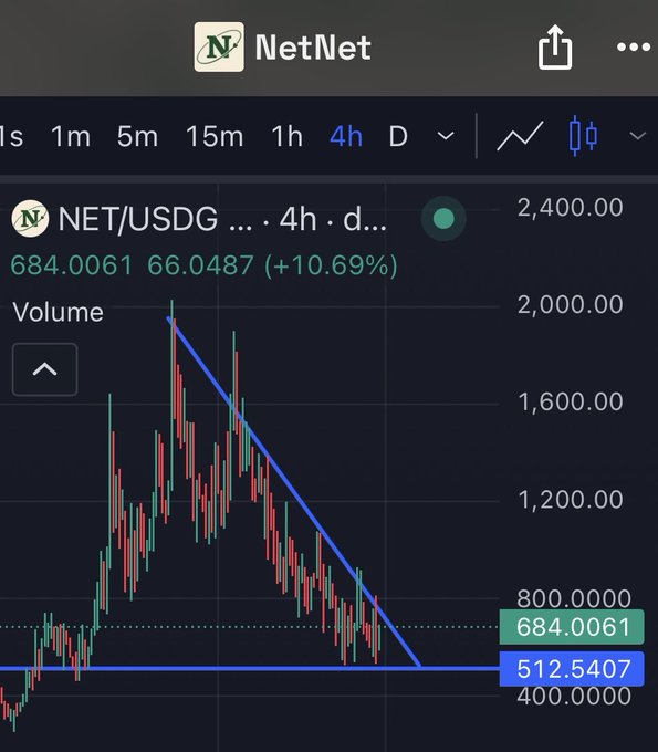 A cryptocurrency trading chart displays the NET/USDG pair on a 4-hour timeframe, showing the price at 684.0061 with a notable 10.69% gain and a volume of 66.0487. The candlestick chart features a descending trendline meeting a horizontal support level around 512.5407, visually reinforcing the post's claim about a breakout setup that could lead to a parabolic move, while highlighting the project's $15M treasury backing.