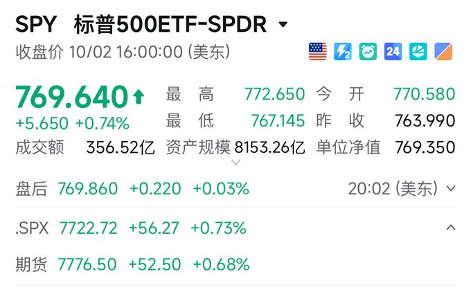 The image shows a stock quote for SPY (SPDR S&P 500 ETF) with a closing price of 769.640, up 5.650 (+0.74%), alongside related indices like .SPX at 7722.72 and futures at 7776.50. Notably absent from the image is any mention of the Nasdaq (QQQ), which contrasts with the post's discussion about investors who buy the Nasdaq but sell too early, missing out on gains similar to SPY's recent positive performance shown here.