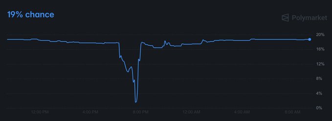 A Polymarket chart titled "19% chance" shows Argentina's World Cup odds mostly steady around 18-20% throughout the day, with a sharp dip near 8:00 PM—likely illustrating the brief drop to 1.7¢ mentioned in the post before the market rebounded to 19¢.