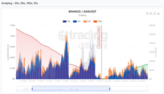 A financial chart titled 'BINANCE / ADAUSDT' displays scalping data at 25x, 50x, 100x, and 10x leverage, showing liquidation and cum volume metrics with a watermark for 'trading diff' and a current price indicator at 0.21620.