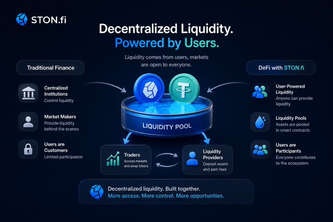 An infographic by STON.fi titled 'Decentralized Liquidity. Powered by Users.' comparing Traditional Finance vs DeFi, illustrating a liquidity pool where traders and liquidity providers interact.