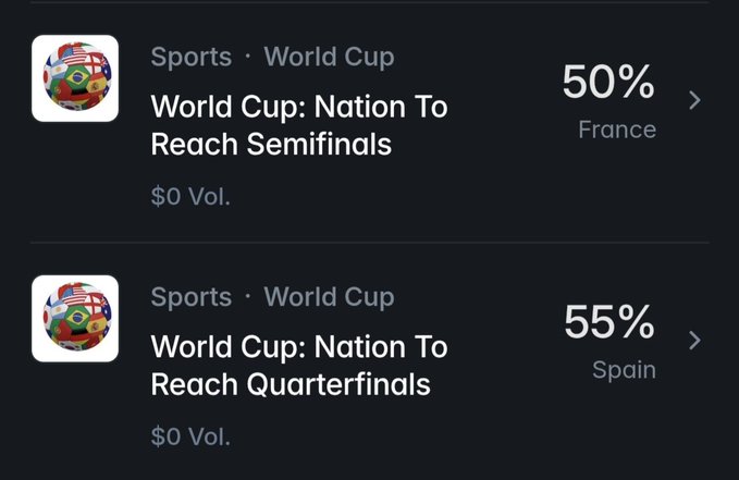 The image shows a post about World Cup results where it seems that there was an error in the website. Instead of displaying the correct percentage for each team reaching the semi-finals or quarterfinals, they show incorrect amounts like 0% instead of 5% (or 35% if you consider the incorrect value). The post also mentions a few different teams and some countries participating in the events taking place. However, it appears to focus on the error found at the website rather than the interesting information about soccer results or team performances.