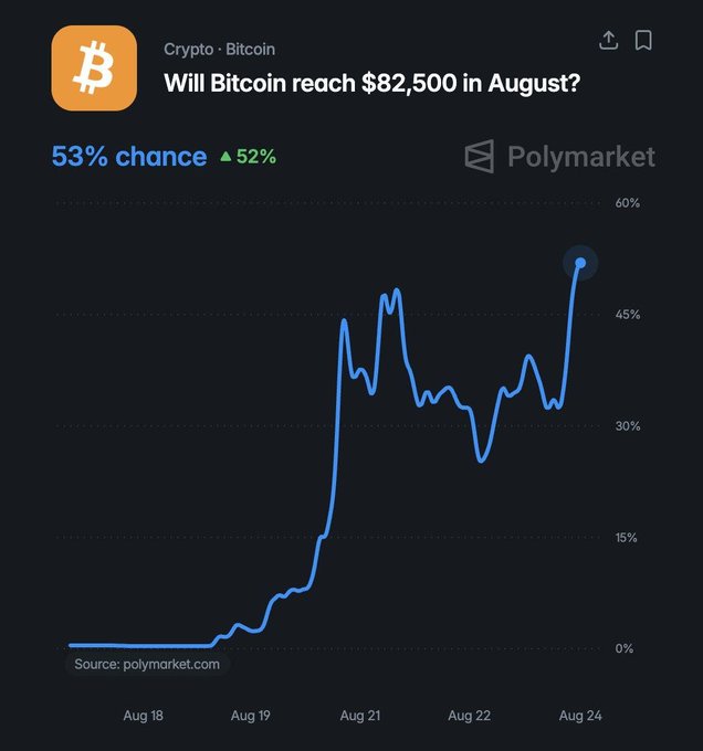A Polymarket chart shows a 53% chance that Bitcoin ($BTC) will reach $82,500 in August, up 52%, illustrating the post’s claim that traders currently estimate a greater-than-even probability of hitting that level this month.