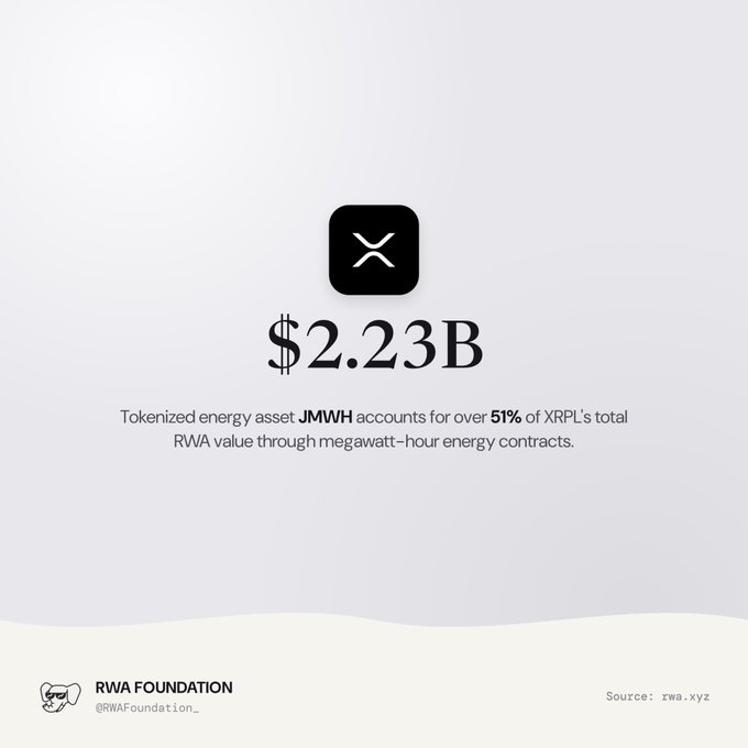An infographic from RWA Foundation (@RWAFoundation_) showing the XRP logo above the figure "$2.23B," with text explaining that tokenized energy asset JMWH accounts for over 51% of XRPL's total RWA value through megawatt-hour energy contracts, citing rwa.xyz as the source.
