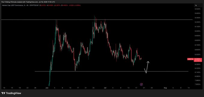 The image shows a TradingView 4-hour candlestick chart of USDT Dominance (CRYPTOCAP:USDT.D), currently around 8.409% with a 0.34% decline, illustrating the desired dip that could signal a potential pump for BTC and altcoins. The chart highlights a key support zone near 8.25% with an arrow indicating where the projected bounce or further dip could occur.