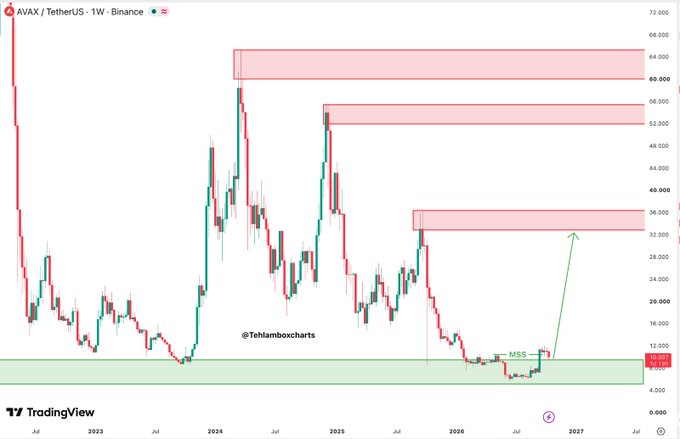 A TradingView weekly candlestick chart of AVAX/USDT on Binance displays AVAX's price action from mid-2022 through projected 2027, showing historic peaks near $56 and $60 with three highlighted resistance zones (~$60, $53, and $32), while the recent price hovers near $9 within a green demand zone labeled "MSS" (Market Structure Shift), supporting the post's claim of a structural breakout with $32 marked as the next major upside target.