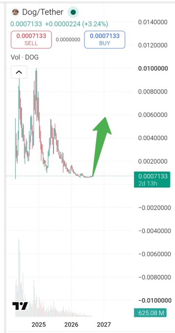 A TradingView chart of DOG/Tether shows a dramatic price surge from near zero to approximately 0.007133 USDT (+3.24%), with a green arrow pointing upward along with the 2d 13h forecast, visually illustrating the bullish "pump" prediction mentioned in the post.