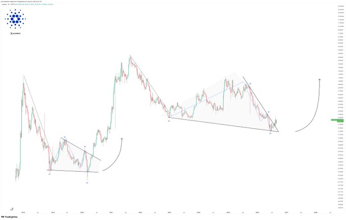 A TradingView candlestick chart of Cardano ($ADA/USD) from TradingView, dated December 31, 2020, displaying technical analysis annotations including a wedge pattern breakout, with hand-drawn trendlines, labeled points (A, B, C, D), and a curved arrow projecting a bullish continuation toward the highlighted price target of $2.91881, visually supporting the post's claim of a breakout signaling major upside potential for ADA.