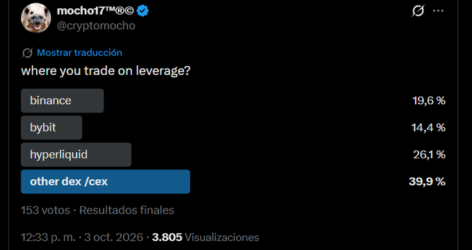 Twitter/X poll from @cryptomocho asking 'where you trade on leverage?' with results showing 39.9% use other DEX/CEX, 26.1% Hyperliquid, 19.6% Binance, and 14.4% Bybit from 153 votes.