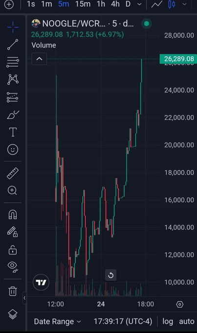 A financial chart on TradingView showing the 5-minute price action of NOOGLE/WCR, with a price of 26,289.08 and a significant increase of 6.97%.