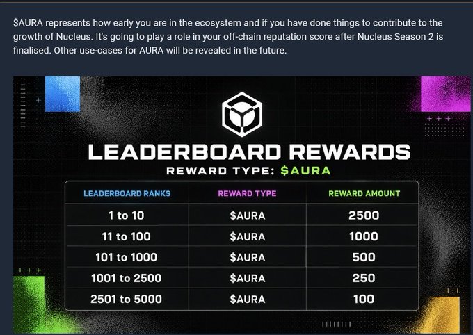 A 'Leaderboard Rewards' table for $AURA token showing reward amounts based on rank: 2500 for ranks 1-10, 1000 for 11-100, 500 for 101-1000, 250 for 1001-2500, and 100 for 2501-5000, with a description explaining AURA represents early ecosystem contribution.
