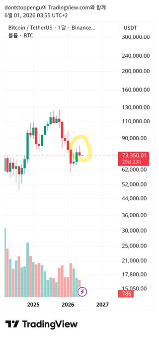 The image shows an update of Bitcoin's price movements at different time periods throughout the week. The Bitcoin prices have shown fluctuations ranging from high to low levels over several days, with a significant drop in the central point indicated by the red circle. This analysis seems relevant for traders and investors as they can monitor the performance of Bitcoin closely and make informed decisions based on this information.
