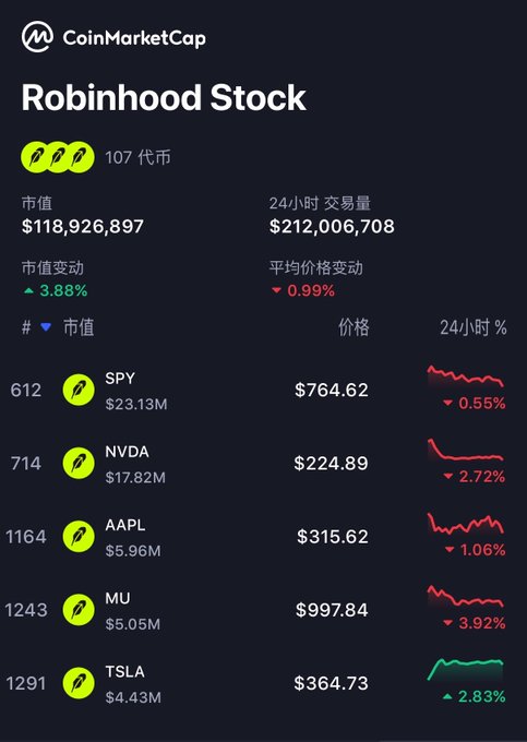 A CoinMarketCap page for Robinhood Stock shows a market cap of $118,926,897 with a 3.88% increase, listing tokens SPY ($764.62), NVDA ($224.89), AAPL ($315.62), MU ($997.84), and TSLA ($364.73).