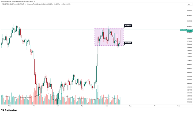 A TradingView candlestick chart for ETC/USDT on Binance showing price action with a highlighted consolidation box between 79,687.4 and 81,483.0.
