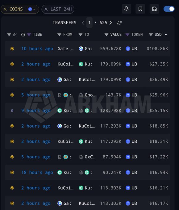A dark-themed Arkham Intelligence interface displays a list of 11 cryptocurrency transfers of the UB token over the last 24 hours, showing amounts ranging from ~$16K to ~$108K moving primarily between Gate.io and KuCoin exchanges, including notable transactions of 559.678K UB ($108.86K) from 10 hours ago and multiple 117K-179K UB transfers from 2-5 hours ago. The data visually corroborates the post's claim of significant UB token movement between major exchanges during the recent price decline.