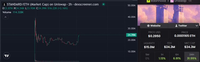 A screenshot from Dexscreener showing a 2-hour chart for the 'STANDARD/ETH' pair with a Market Cap of $24.3M and Volume of $114.32K; on the right, a panel for a token named 'Robinhood' on Uniswap v4, showing a price of $0.2950.