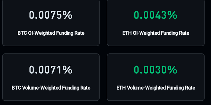 A financial dashboard displaying crypto funding rates: BTC OI-Weighted Funding Rate at 0.0075%, ETH OI-Weighted Funding Rate at 0.0043%, BTC Volume-Weighted Funding Rate at 0.0071%, and ETH Volume-Weighted Funding Rate at 0.0030%.