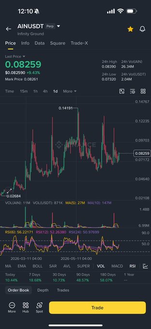 A mobile screenshot of a cryptocurrency trading app showing the AIN/USDT pair (Infinity Ground) priced at $0.08259, up 9.43%, with a candlestick chart.