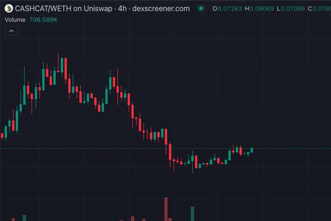 A 4-hour candlestick chart of CASHCAT/WETH on Uniswap shows the token's recent price action, with a volatile rally to ~0.08069 followed by a sharp decline and stabilization near 0.07263, supporting the claim that a comeback may be incoming as the price appears to be consolidating after the correction.