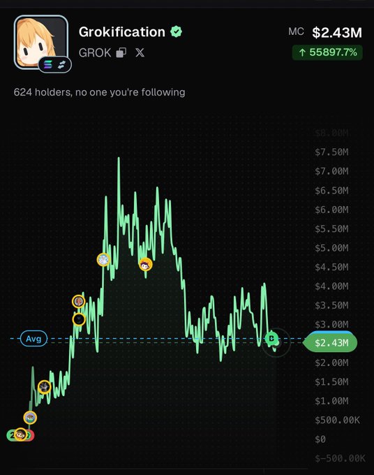 A dark-themed trading chart for the meme coin "Grokification" (ticker: GROK) shows a market cap of $2.43M with a massive 55,897.7% gain, illustrating the volatile journey from a low of around $500K to a peak of approximately $7.5M before pulling back to current levels above the $2.43M average line, supporting the post's claim of a "400K → 7M ATH" run.