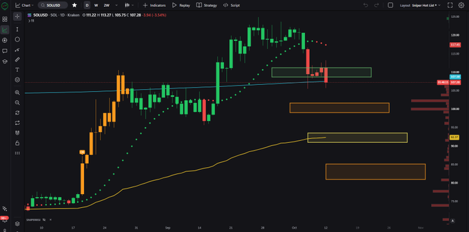 A TradingView daily candlestick chart for SOL/USD shows the price at 107.26 (-3.54%), with a blue horizontal support line near 105.21 and several highlighted bearish target zones (orange boxes) below, illustrating the post's view of continued downside momentum toward lower price targets.