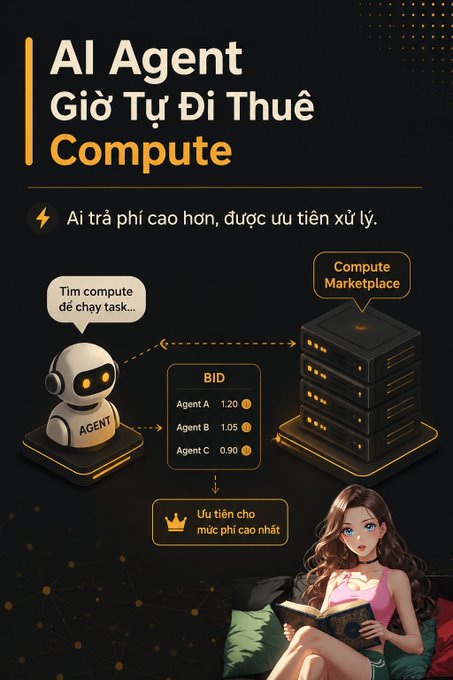An infographic titled "AI Agent Giờ Tự Đi Thuê Compute" illustrating how an AI agent bids for compute resources on a marketplace, with bid examples (Agent A: 1.20, B: 1.05, C: 0.90) and a woman reading in the corner.