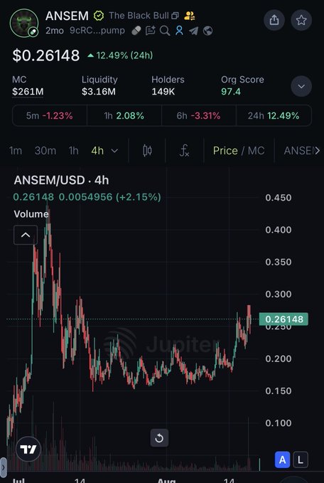 A cryptocurrency chart for $ANSEM (The Black Bull) showing a price of $0.26148 with a +2.15% gain on the 4-hour timeframe, displaying a breakout pattern with a market cap of $261M. The candlestick chart visually supports the post's claim of a broken trend line and bullish momentum, while the post notes broader bearish sentiment for Solana that could impact the token.