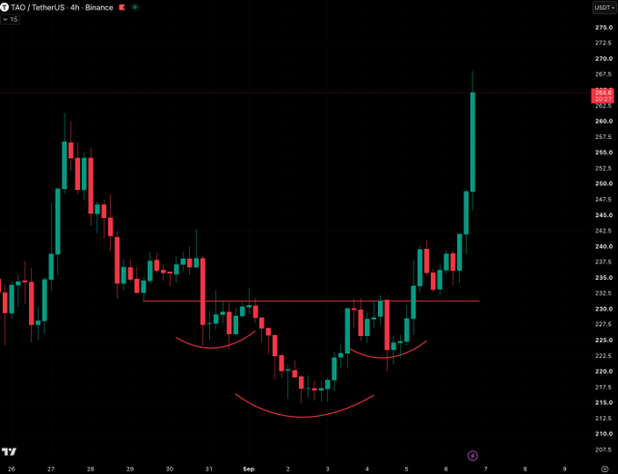TAO/USDT 4-hour chart on Binance showing price action that perfectly illustrates an inverse head and shoulders pattern (marked by red curved lines), with the neckline around $231 and a bullish breakout to ~$265, confirming the post's "perfect" technical setup.