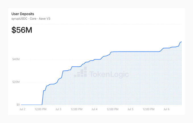 A line chart titled "User Deposits" for syrupUSDC showing a steady increase from $0 to $56M between July 2 and July 6, with a faint Aave watermark in the background.