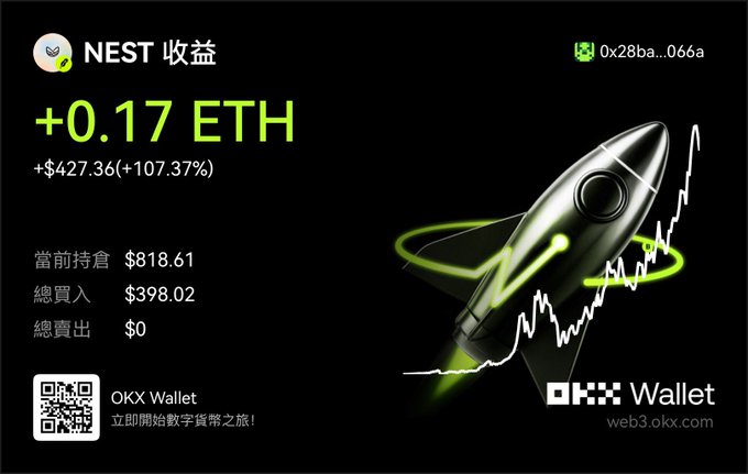 An advertisement for OKX Wallet in Chinese, highlighting NEST earnings of +0.17 ETH (+107.37%) with a green rocket graphic and current holding value of $818.61.