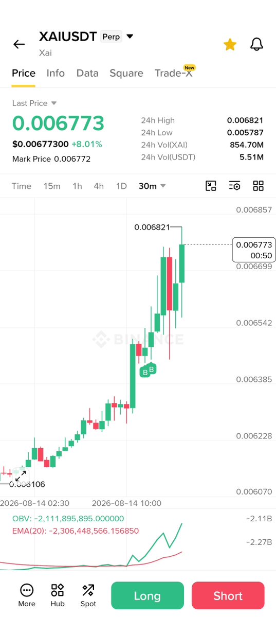 A Binance Trading chart for the XAI/USDT perpetual pair, showing a Last Price of 0.006773, up 8.01% with a 24h high of 0.006821 and 24h volume of 854.70M XAI, indicating strong bullish momentum for the $Xai token.