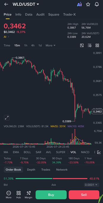 A cryptocurrency trading app screenshot displays the WLD/USDT pair priced at 0.3462, down 9.37%, with a red candlestick chart showing a sharp decline and volume bars below.