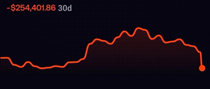 A line graph displays a 30-day performance with a sharp drop at the end, labeled with '- $254,401.86 30d' in orange text on a dark background.