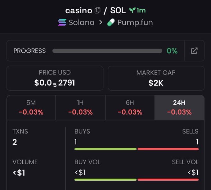 A Pump.fun token page for 'casino' on Solana showing a price of $0.0₅2791, market cap of $2K, 0% bonding curve progress, with -0.03% returns across all timeframes and minimal trading volume.