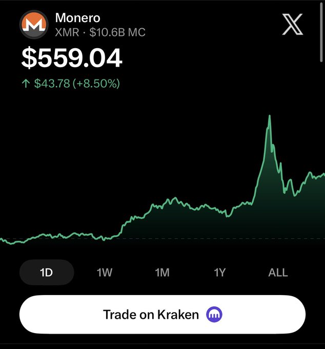 A mobile app screenshot showing the price of Monero (XMR) at $559.04, up $43.78 (+8.50%), with a $10.6B market cap and a green price chart trending upward, with a 'Trade on Kraken' button.
