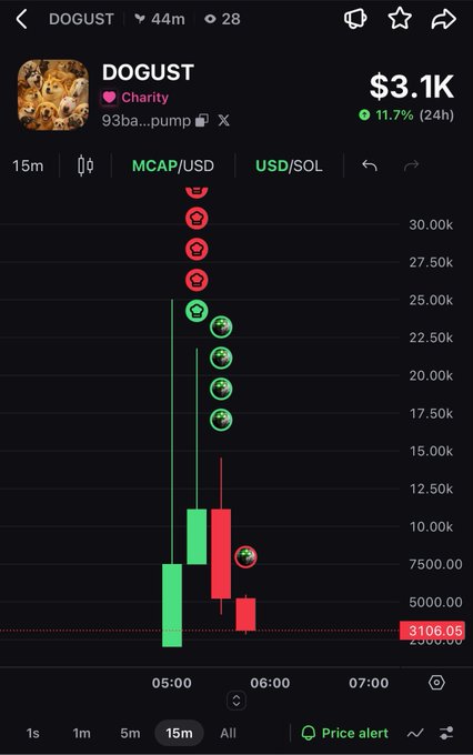 A cryptocurrency trading app screenshot showing the DOGUST token (Charity) with a price of $3.1K, up 11.7% in 24h, displayed on a 15-minute candlestick chart.