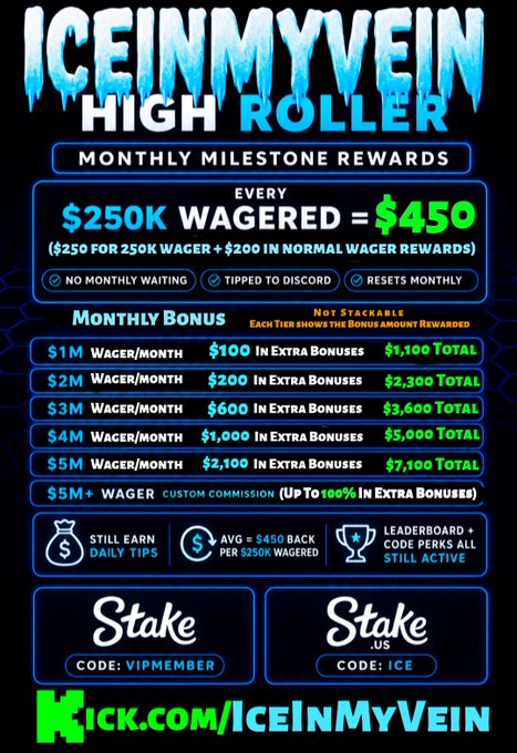 Promotional graphic for "ICEINMYVEIN HIGH ROLLER" monthly milestone rewards, offering $450 for every $250K wagered plus tiered bonuses scaling from $100 (at $1M) up to 100% extra (at $5M+), with Stake promo codes "VIPMEMBER" and "ICE" displayed, tied to a Kick.com giveaway requiring likes, retweets, comments, and tagging three friends.