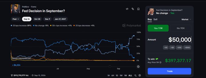 A Polymarket prediction page titled 'Fed Decision in September?' showing betting odds for 'No change' at 79%, with a trade panel showing a $50,000 buy position at 11¢ and potential win of $397,377.17.