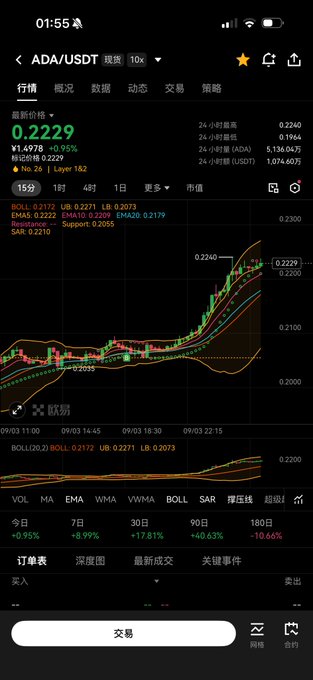 A cryptocurrency trading app showing the ADA/USDT trading pair with a current price of 0.2229, displaying a green candlestick chart and technical indicators.