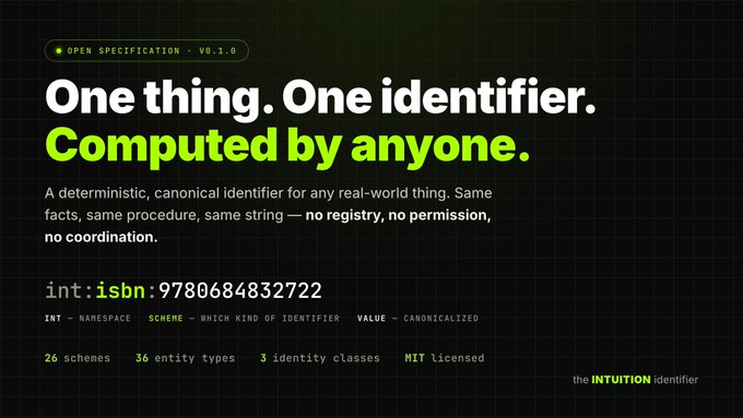 A dark-themed landing screen titled "One thing. One identifier. Computed by anyone." promotes an Open Specification v0.1.0 that provides a deterministic, canonical identifier system with no registry, permission, or coordination required. It showcases an example code snippet "int:isbn:9780684832722" (representing an ISBN identifier) and lists features including 26 schemes, 36 entity types, 3 identity classes, and MIT licensing, illustrating how the "INTUITION identifier" spec could unify the disparate identifier systems (like ISBN, ISRC, and VIN) mentioned in the post.
