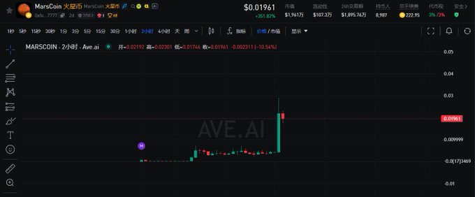 A candlestick chart displays the 2-hour price action of MarsCoin (MARSCOIN) on Ave.ai, showing the token trading at $0.01961 with a 10.54% decline and a market cap of $1,194,752. The chart captures a recent sharp price spike followed by a pullback, illustrating the volatile "round of gains" mentioned in the post before its current consolidation.