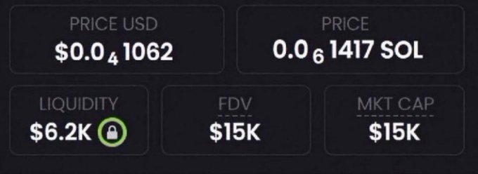 A token's trading statistics showing a $0.0041062 USD price, 0.0061417 SOL price, $6.2K liquidity, and $15K FDV/Market Cap. The post claims to have spotted a low-cap memecoin with 1000x potential, and the image displays the early-stage metrics used to support that claim.