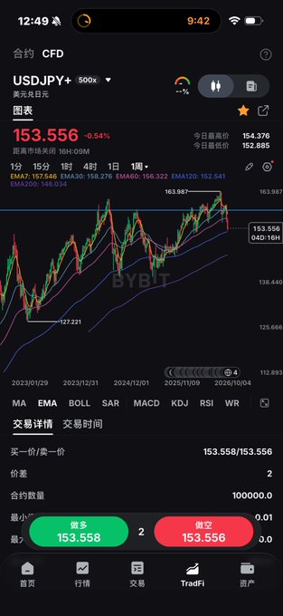 The image shows a Bybit CFD trading interface for USDJPY (US Dollar/Japanese Yen) with a 500x leverage, displaying a candlestick chart with the current price at 153.556 (down -0.54%) and various EMA indicators, while the post suggests the trader is analyzing whether they've missed an initial upward price wave ("first wave") for this currency pair.