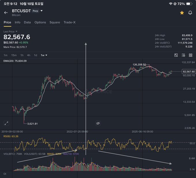 A Bitcoin price chart (BTCUSDT) showing a current price of 82,567.6 with a 0.95% increase, featuring candlestick patterns and EMA(20) line.