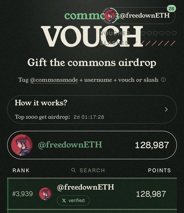 A screenshot of the @commonsmade app showing a 'VOUCH' leaderboard interface for 'commons airdrop' with user @freedownETH at rank #3,939 with 128,987 points.